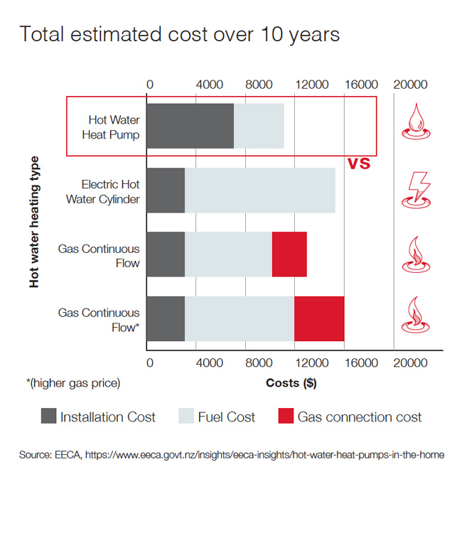 Total estimated cost