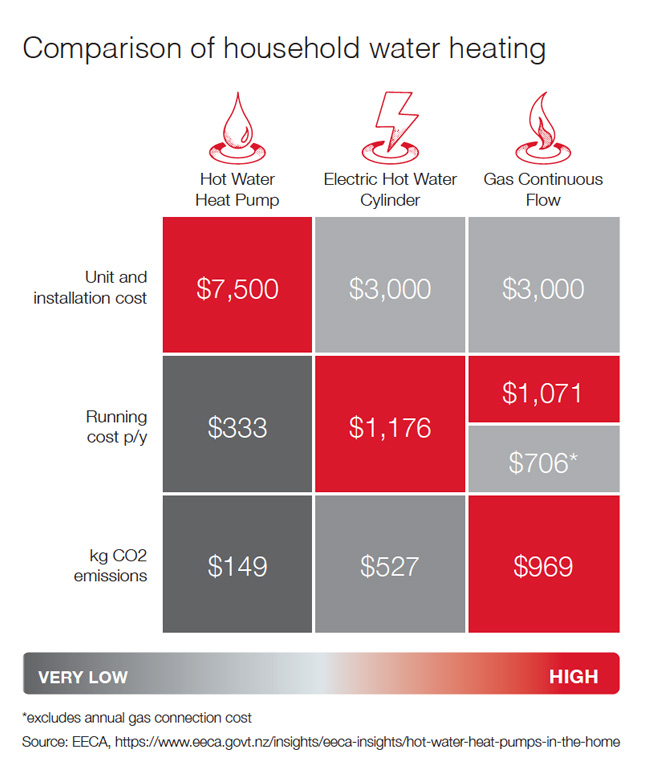 Comparison of household heating